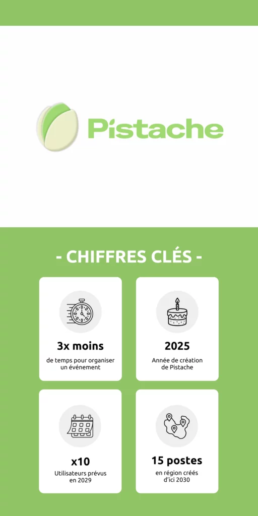 chiffres clés pistache